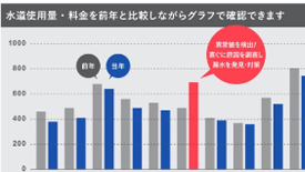 水道使用料の見える化システムの水道メーターを使います